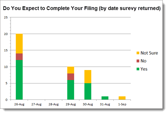 Expect to Complete by Date Surveyed