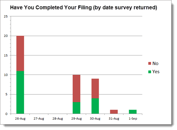 Have You Competed by Date Surveyed