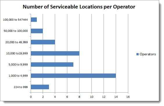Number of Locations per Operator